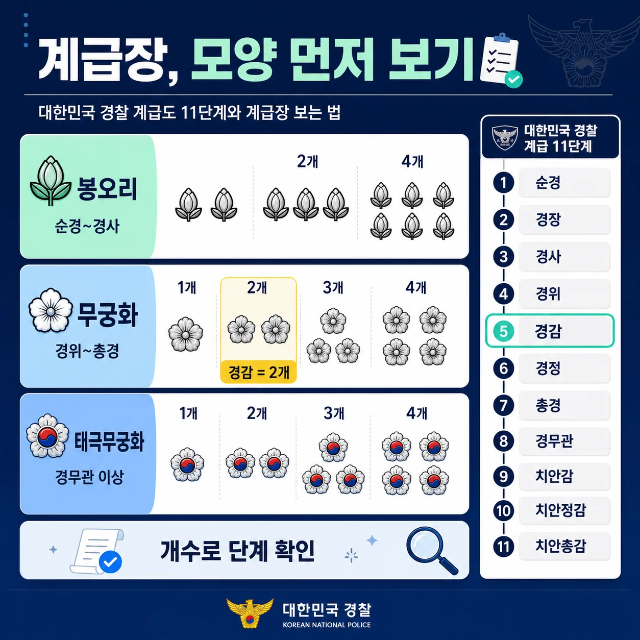 경찰 계급장 봉오리·무궁화·태극무궁화 구분법 도해