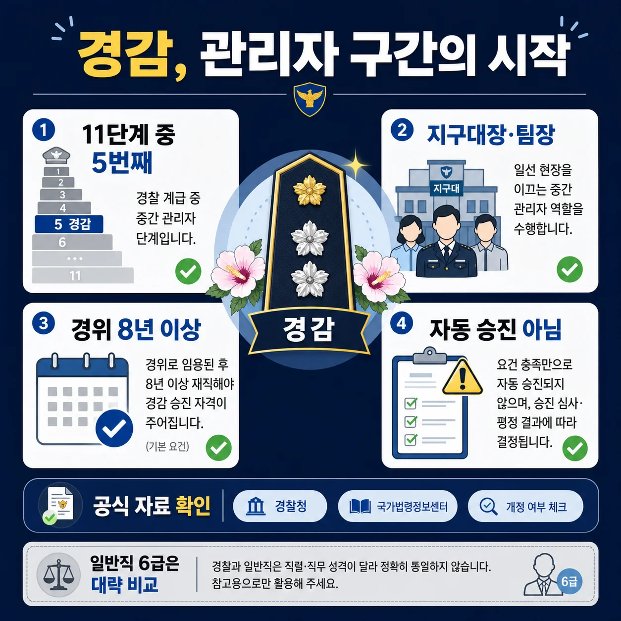 경감 승진 요건인 심사·시험·근속·특진 경로 비교