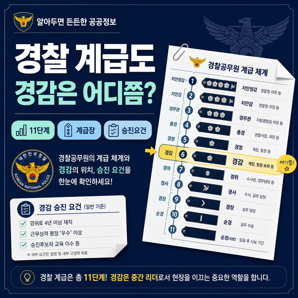 경찰 계급도 11단계와 경감 위치를 정리한 안내 배너