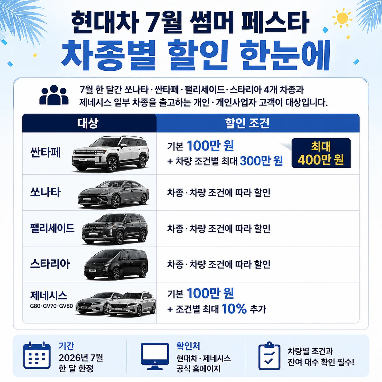 현대차 썸머 페스타 차종별 할인 조건을 정리한 싼타페·제네시스 비교 카드