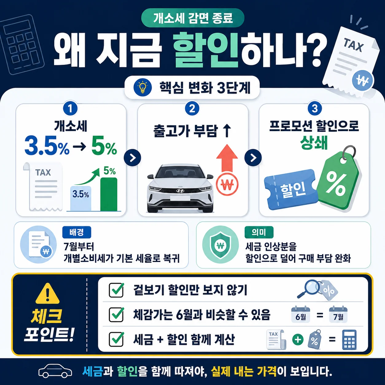 개별소비세가 3.5%에서 5%로 환원되며 할인 프로모션이 나온 배경 설명 도표