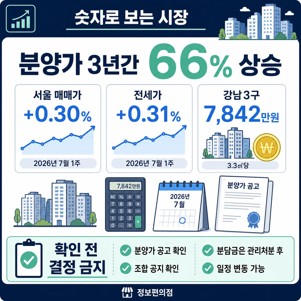 서울 아파트 매매가와 평균 분양가 상승 추이를 숫자로 비교한 자료